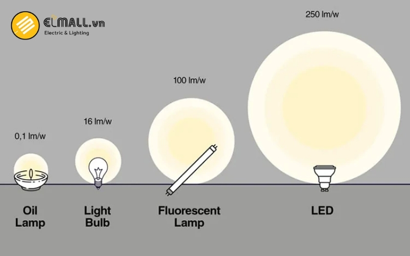 hiệu suất phát quang của từng loại đèn