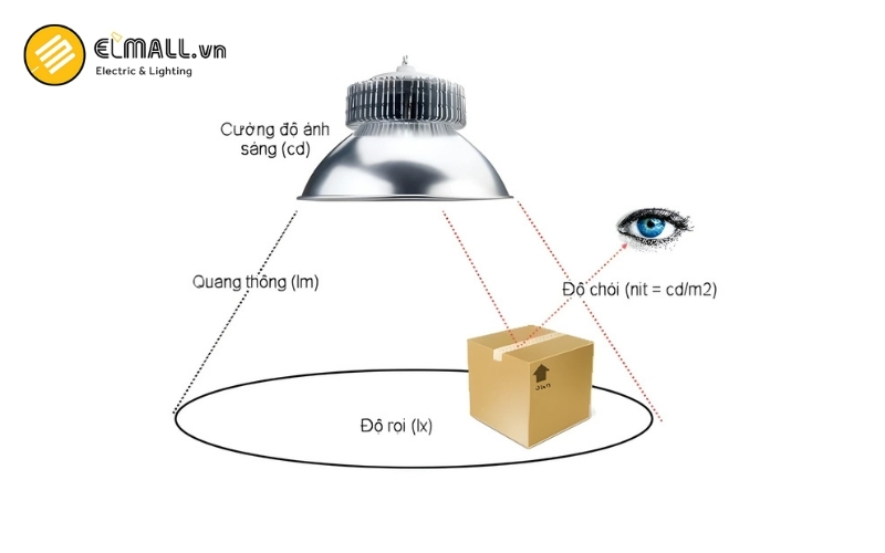 hiệu suất phát quang của đèn led