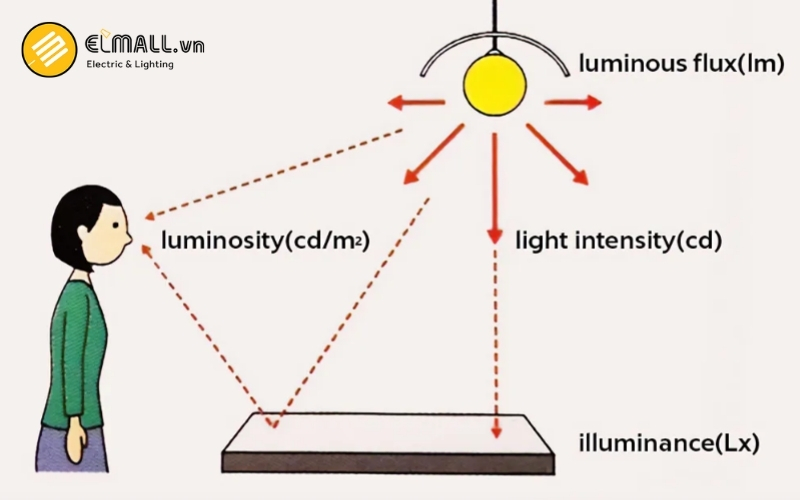 cách tính quang thông