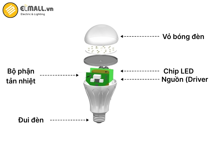 cấu tạo đèn led bulb rạng đông