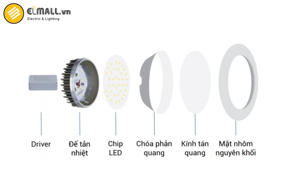cấu tạo đèn led ốp trần rạng đông