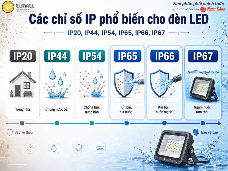 Các chỉ số IP phổ biến cho đèn LED