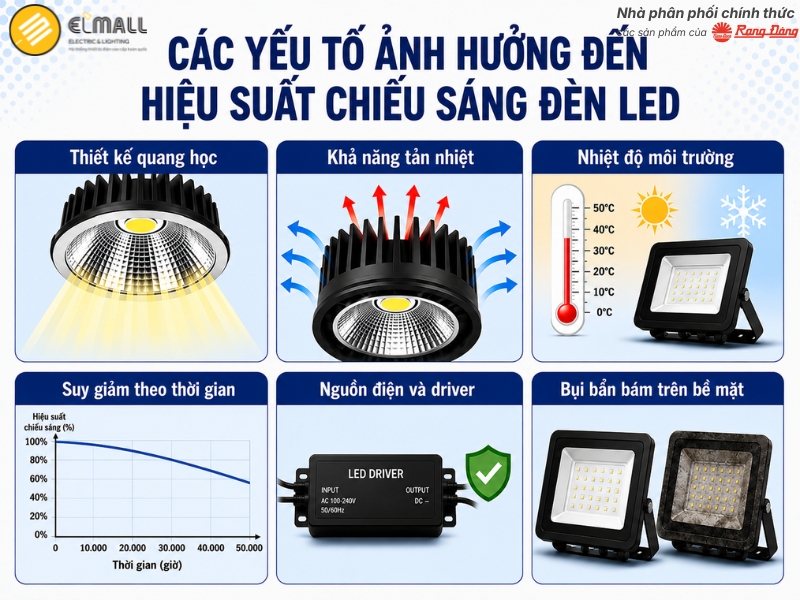 Các yếu tố ảnh hưởng đến hiệu suất chiếu sáng đèn LED 