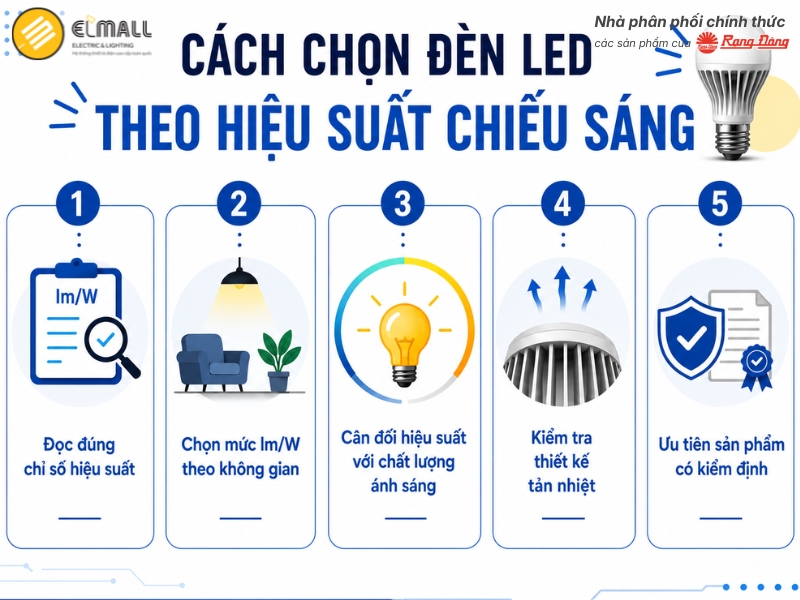Cách chọn đèn LED theo hiệu suất chiếu sáng
