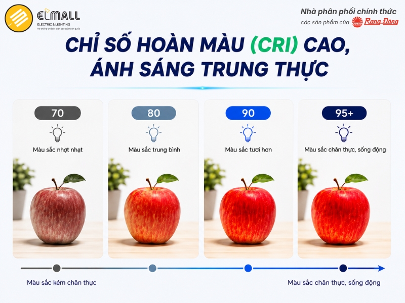 Chỉ số hoàn màu CRI cao cho ánh sáng trung thực