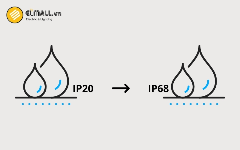 chỉ số ip chuẩn
