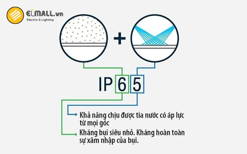 chỉ số ip là gì