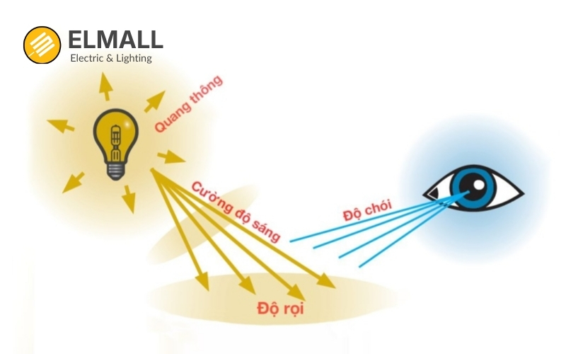 công thức tính độ rọi