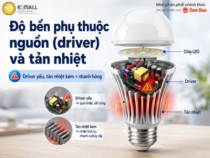 Độ bền phụ thuộc nguồn (driver) và tản nhiệt