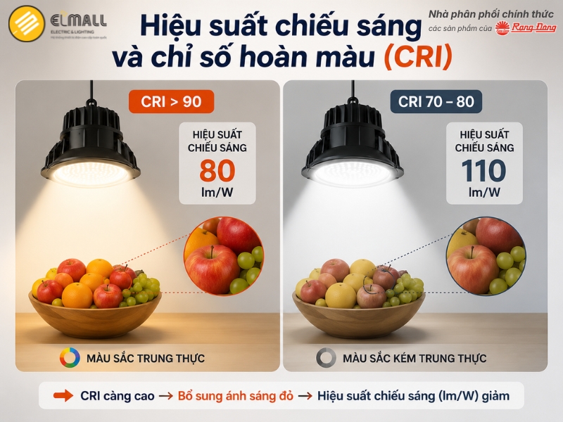 Hiệu suất chiếu sáng và chỉ số hoàn màu CRI