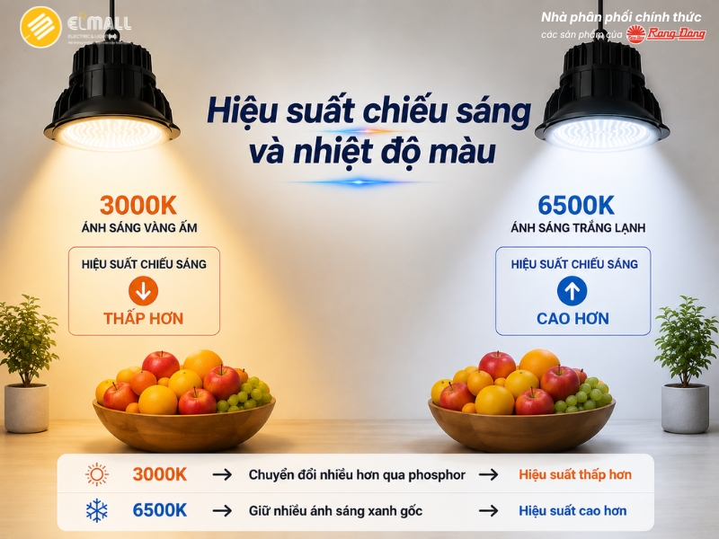 Hiệu suất chiếu sáng và nhiệt độ màu