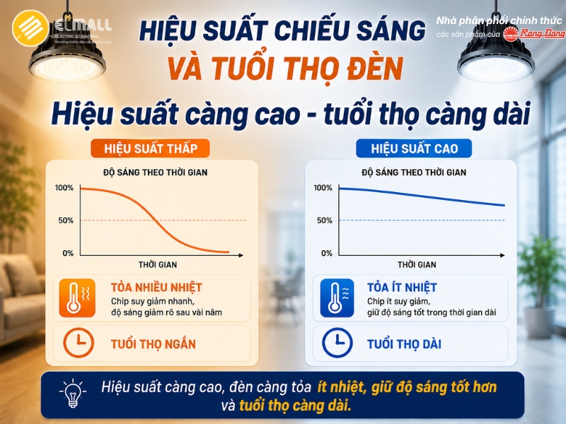 Hiệu suất chiếu sáng và tuổi thọ đèn 