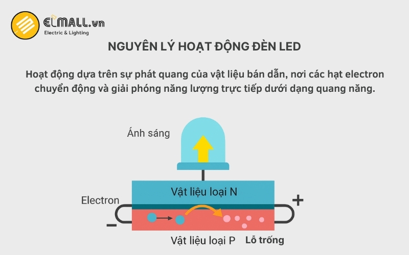 đèn led giúp tiết kiệm điện năng