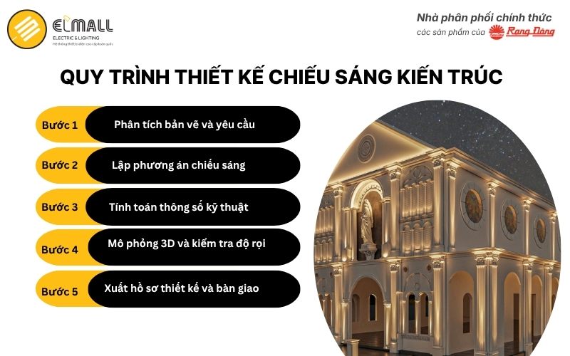 Quy trình thiết kế chiếu sáng kiến trúc 