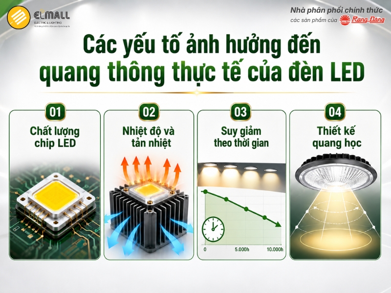 Các yếu tố ảnh hưởng đến quang thông thực tế của đèn LED