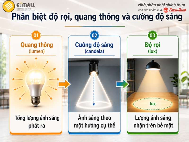 Phân biệt độ rọi, quang thông và cường độ sáng