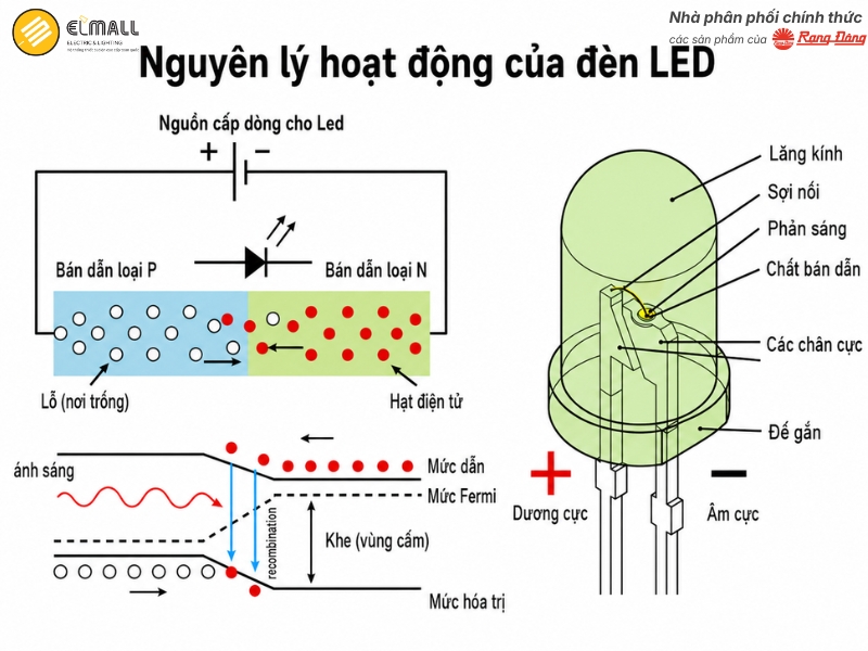 Nguyên lý hoạt động của đèn LED
