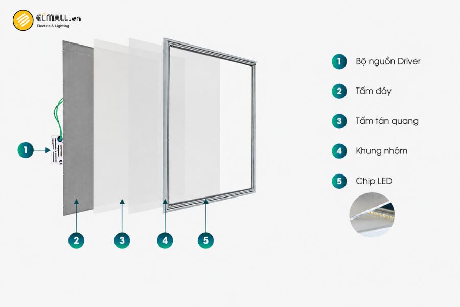 Cấu tạo của Đèn LED Panel P08 30×120/40W Rạng Đông