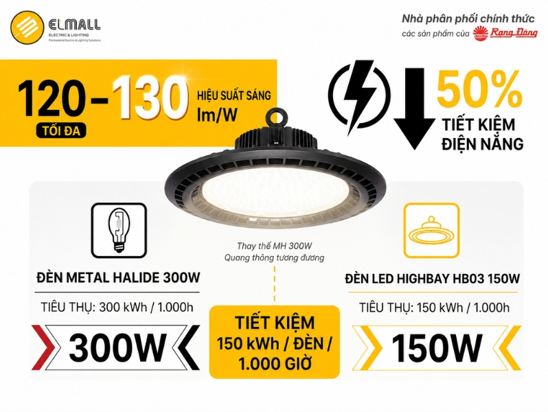 Đèn LED Highbay HB03 350/150W đạt hiệu suất sáng 120-130 lm/W