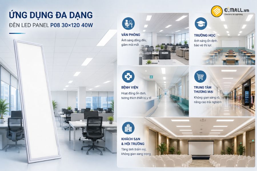 Đèn LED Panel P08 30×120 40W được sử dụng rộng rãi trong nhiều không gian cần ánh sáng ổn định, đồng đều và có tính thẩm mỹ cao