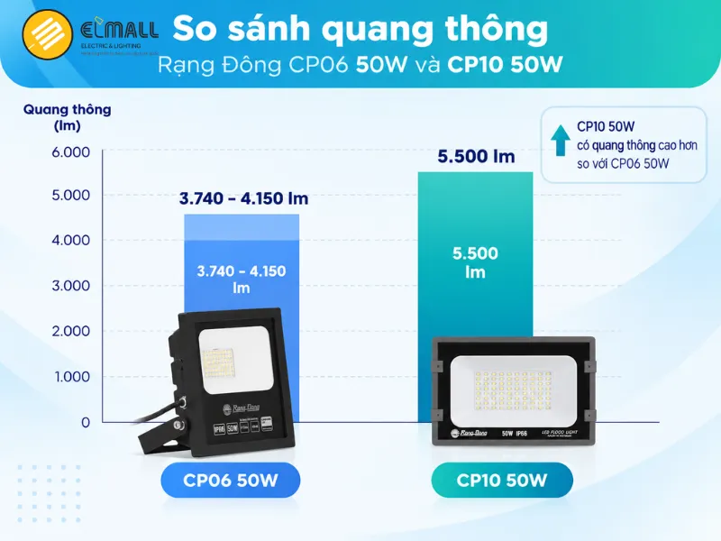 so sánh quang thông CP06 50W và CP10 50W