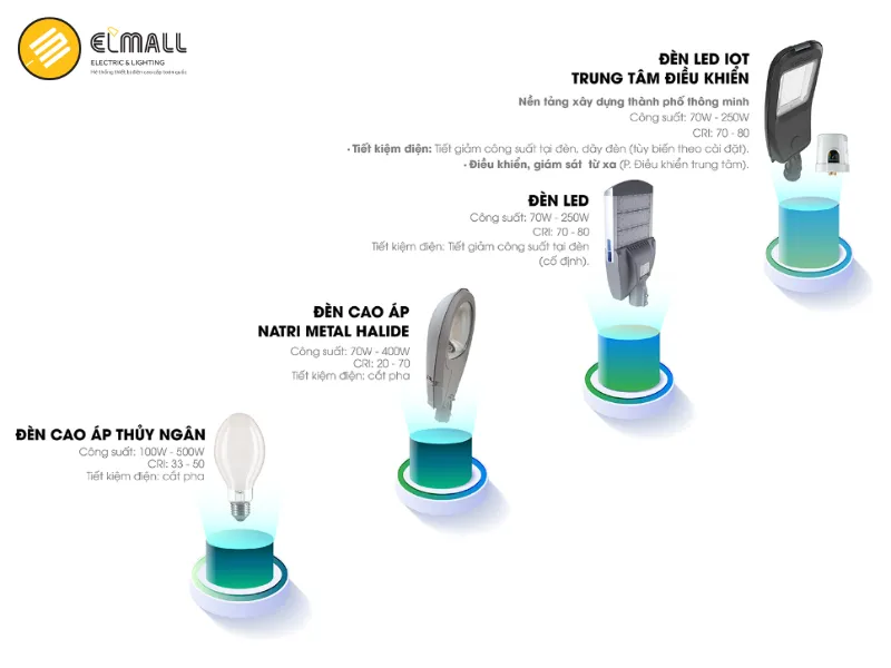 Xu hướng phát triển hệ thống chiếu sáng đường phố